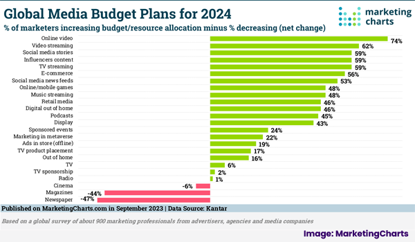 MarketingCharts chart.