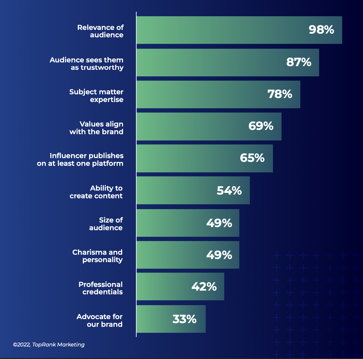 graph showing criteria for influencers