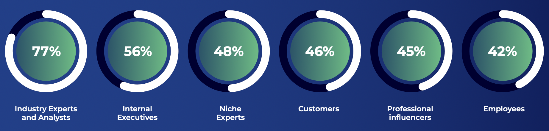 Graph showing priorities for influencer marketing