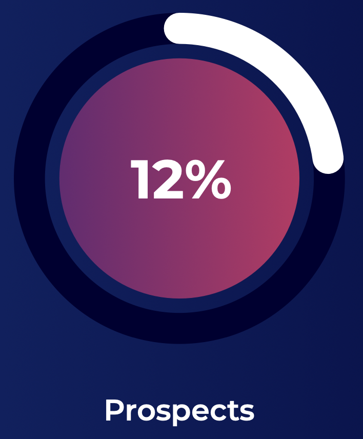 Graph showing that only twelve percent of people use prospects as influencers