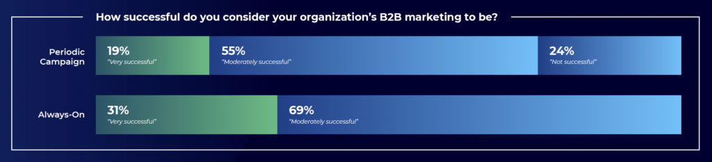 Graph showing that always-on influencer programs are more successful than campaign-based.